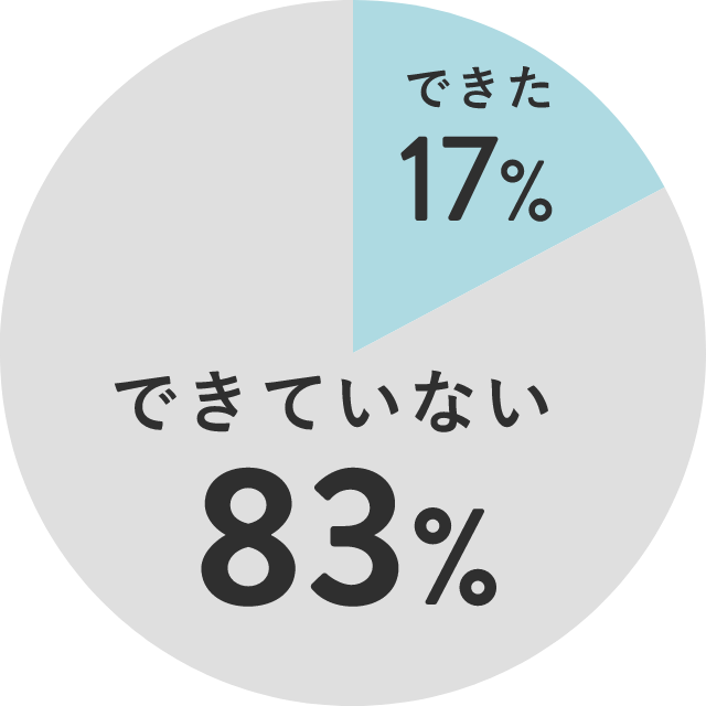 できた17% できていない83%