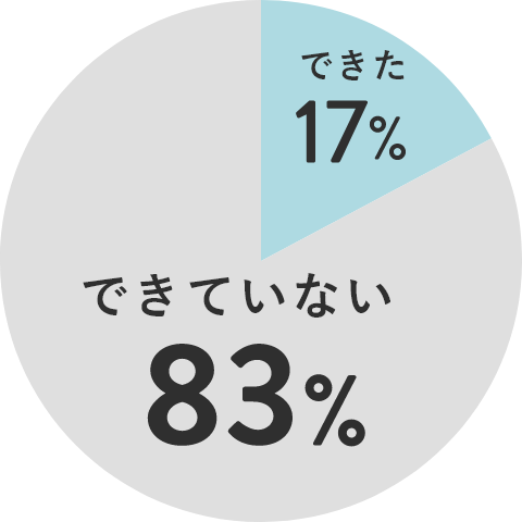 できた17% できていない83%